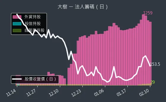 6469 大樹 法人籌碼