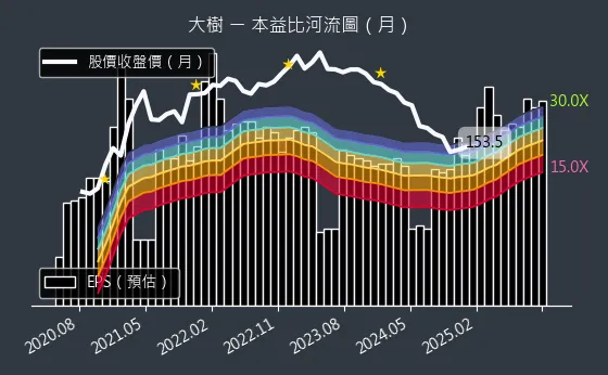 6469 大樹 本益比河流圖