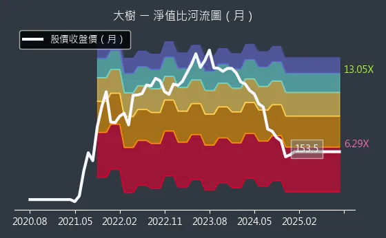 6469 大樹 淨值比河流圖