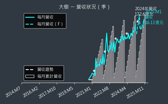 6469 大樹 營收狀況