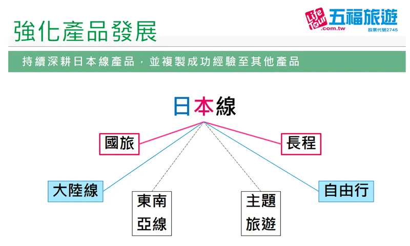 五福產品發展