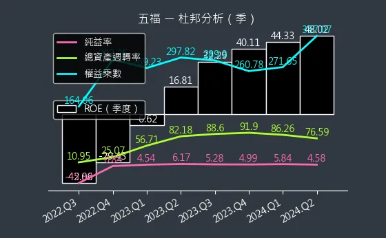 2745 五福 杜邦分析