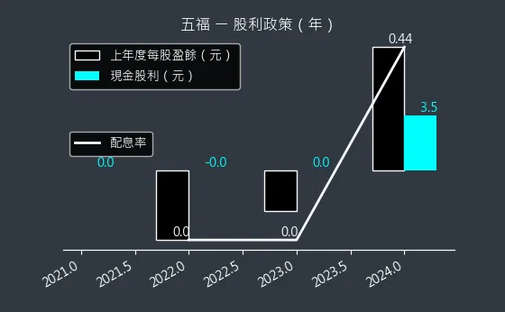 2745 五福 股利政策