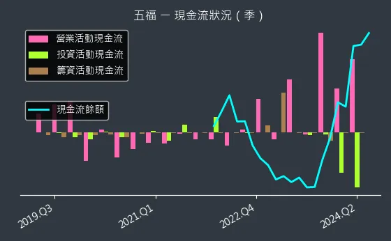 2745 五福 現金流狀況