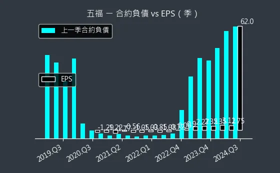 2745 五福 合約負債