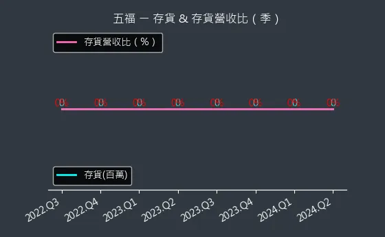 2745 五福 存貨與存貨營收比