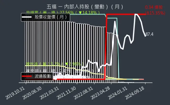 2745 五福 內部人持股