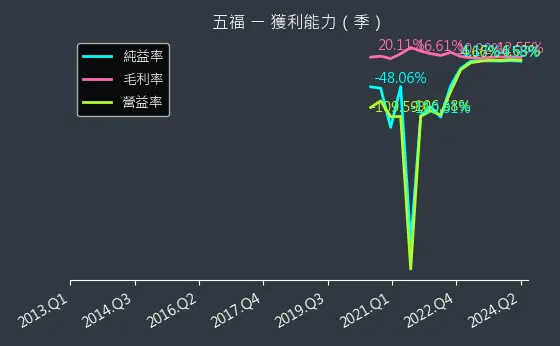 2745 五福 獲利能力