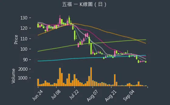 2745 五福 K線圖（日）