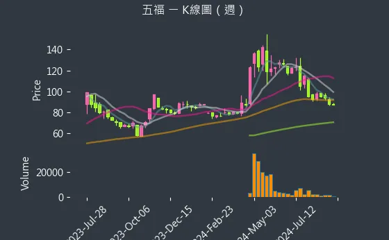 2745 五福 K線圖（週）