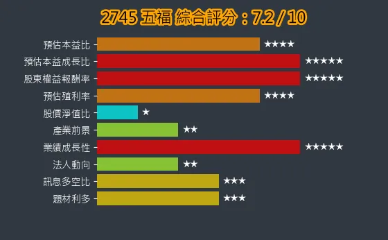 2745 五福 綜合評分