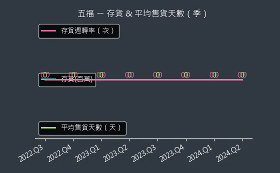 2745 五福 存貨與平均售貨天數