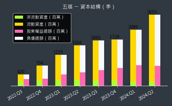 2745 五福 資本結構