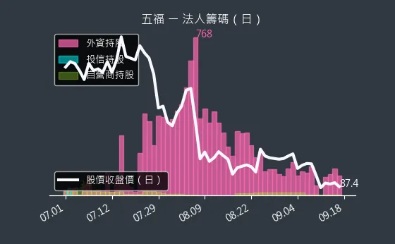 2745 五福 法人籌碼