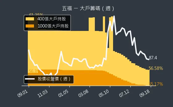 2745 五福 大戶籌碼