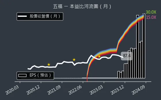 2745 五福 本益比河流圖