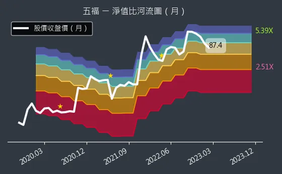 2745 五福 淨值比河流圖