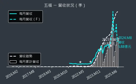 2745 五福 營收狀況