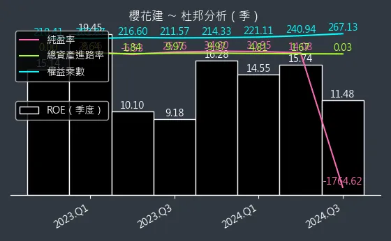 2539 櫻花建 杜邦分析