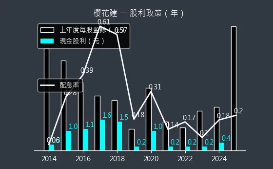 2539 櫻花建 股利政策