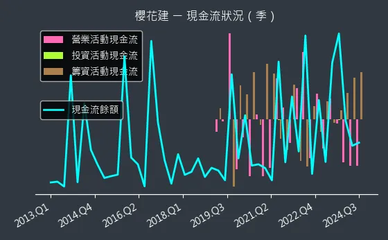 2539 櫻花建 現金流狀況