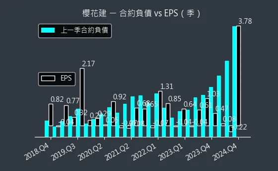 2539 櫻花建 合約負債