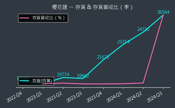 2539 櫻花建 存貨與存貨營收比