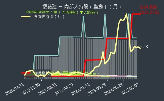 2539 櫻花建 內部人持股