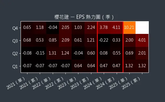 2539 櫻花建 EPS 熱力圖