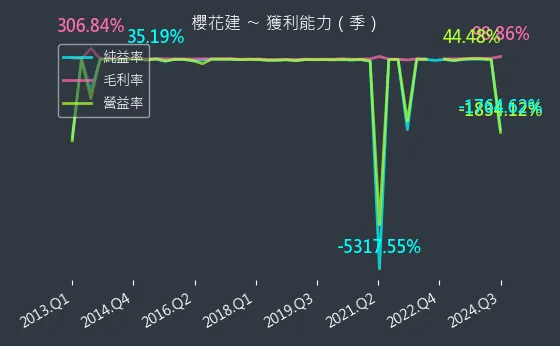 2539 櫻花建 獲利能力