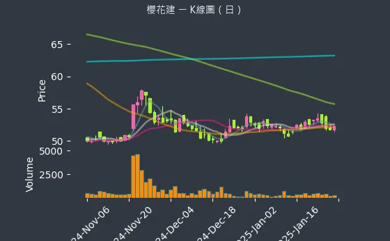2539 櫻花建 K線圖（日）