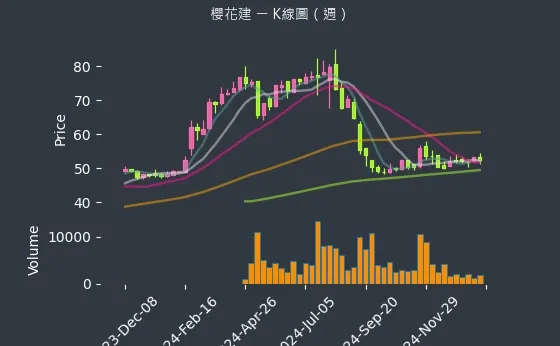 2539 櫻花建 K線圖（週）