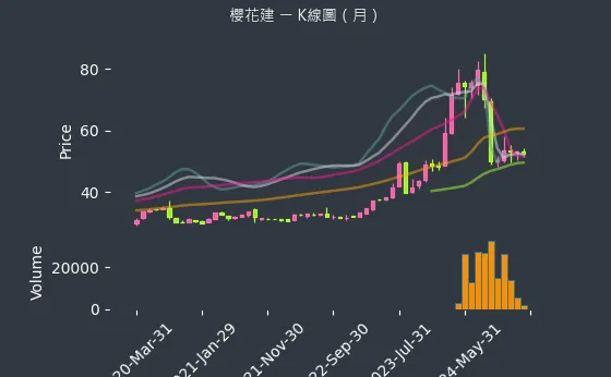 2539 櫻花建 K線圖（月）