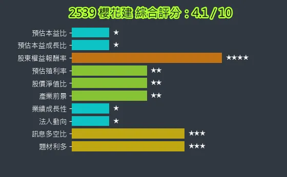 2539 櫻花建 綜合評分