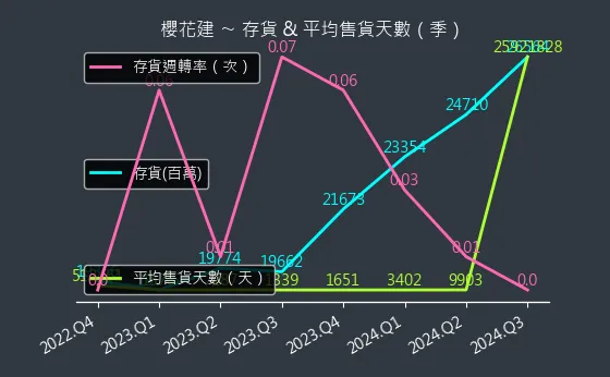 2539 櫻花建 存貨與平均售貨天數