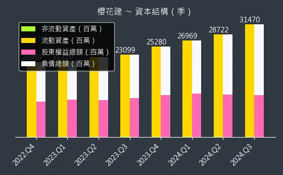 2539 櫻花建 資本結構