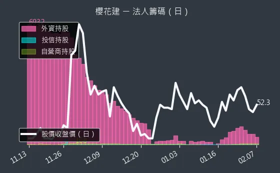 2539 櫻花建 法人籌碼