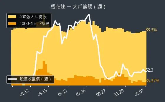 2539 櫻花建 大戶籌碼