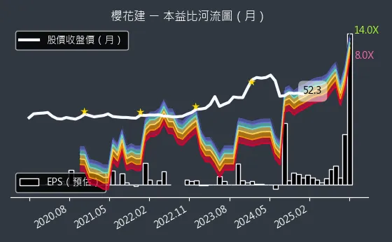 2539 櫻花建 本益比河流圖