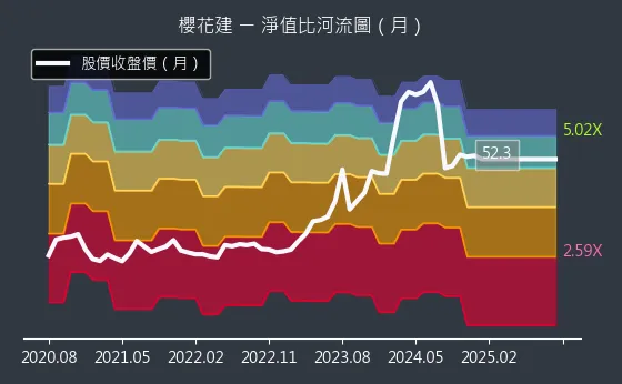 2539 櫻花建 淨值比河流圖