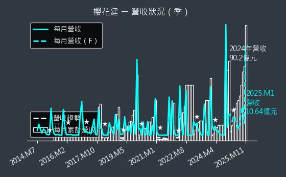 2539 櫻花建 營收狀況