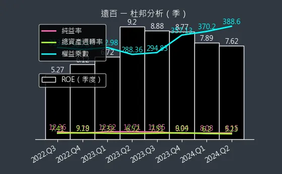 2903 遠百 杜邦分析