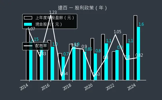 2903 遠百 股利政策