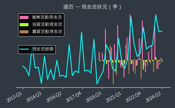 2903 遠百 現金流狀況