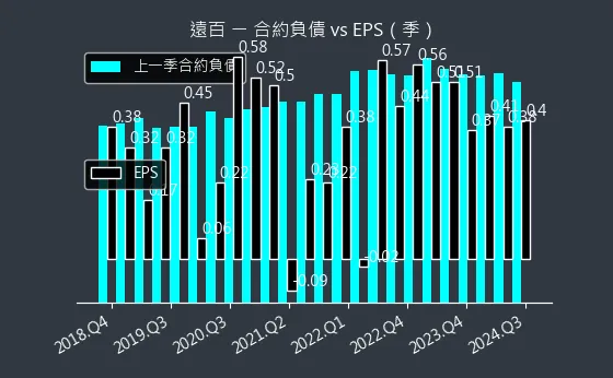 2903 遠百 合約負債