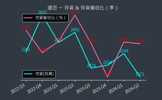 2903 遠百 存貨與存貨營收比