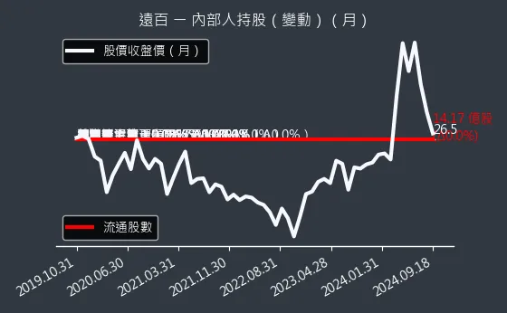 2903 遠百 內部人持股