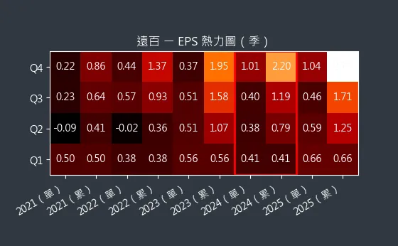 2903 遠百 EPS 熱力圖