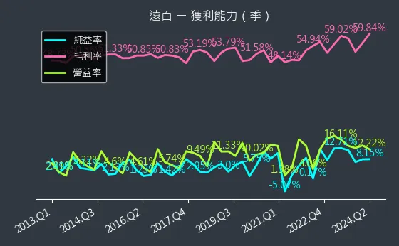 2903 遠百 獲利能力