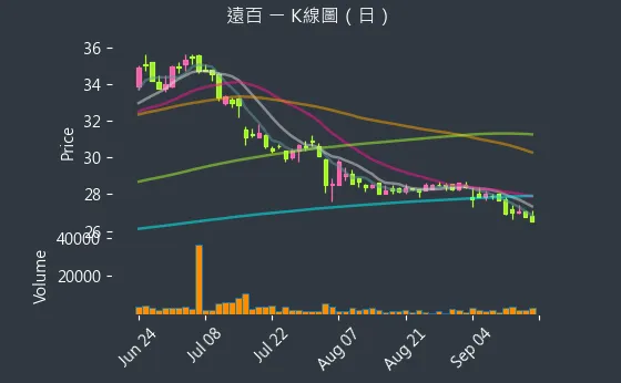 2903 遠百 K線圖（日）